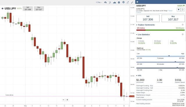 Prices are moving down, most traders buy