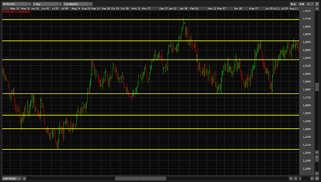 Reversals create horizontal S&R Levels Reversals create horizontal S&R Levels