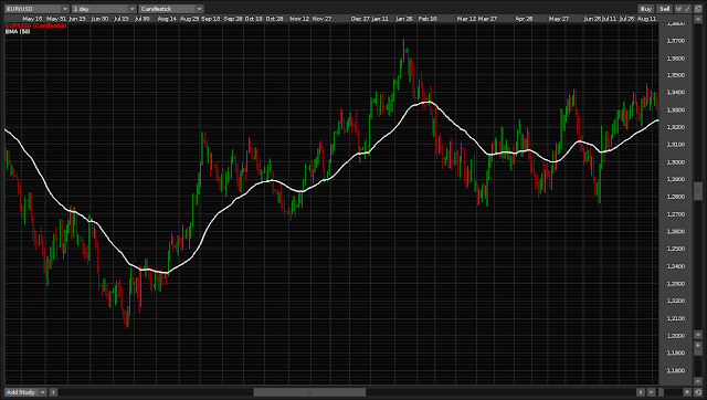 Moving averages provide dynamic S&R Moving averages provide dynamic S&R