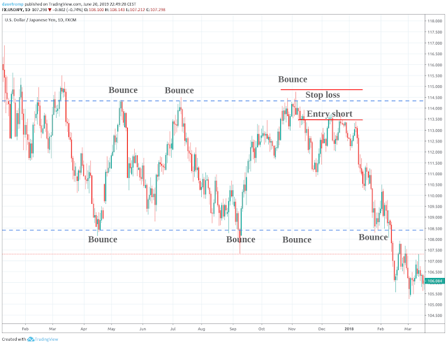 Placing a stop loss in a sideways market Placing a stop loss in a sideways market