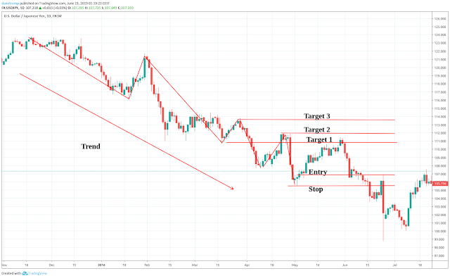 Three horizontal levels to possibly take profits Three horizontal levels to possibly take profits
