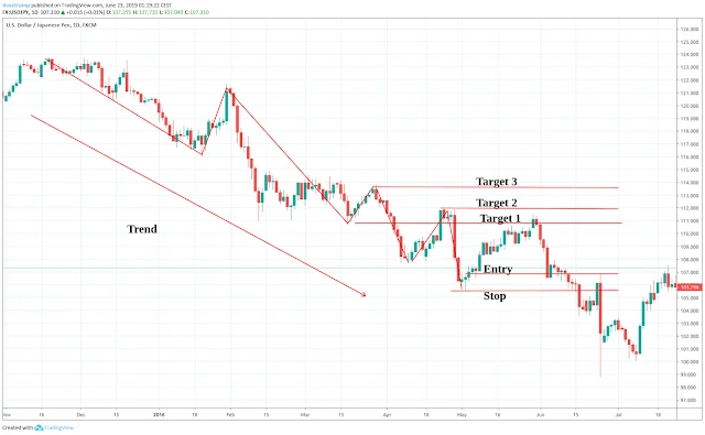 Three horizontal levels to possibly take profits Three horizontal levels to possibly take profits