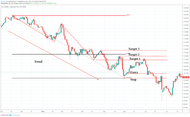Using Fibonacci as an additional indication of where to take profits Using Fibonacci as an additional indication of where to take profits