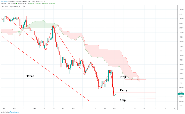 Using the Ichimoku cloud to find a take profit area in a counter-trend trade Using the Ichimoku cloud to find a take profit area in a counter-trend trade