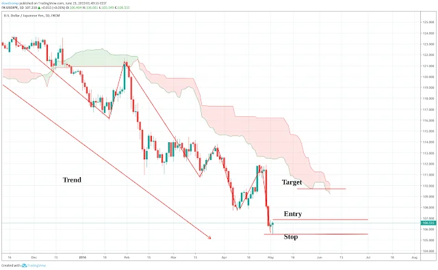 Using the Ichimoku cloud to find a take profit area in a counter-trend trade Using the Ichimoku cloud to find a take profit area in a counter-trend trade
