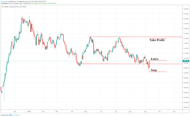 Setting take profit trading in a ranging market Setting take profit trading in a ranging market