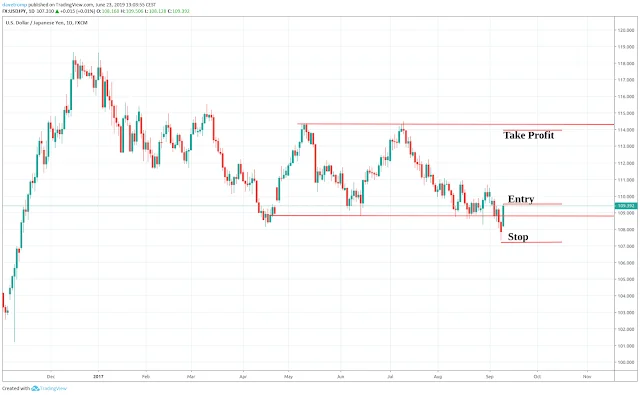 Setting take profit trading in a ranging market Setting take profit trading in a ranging market