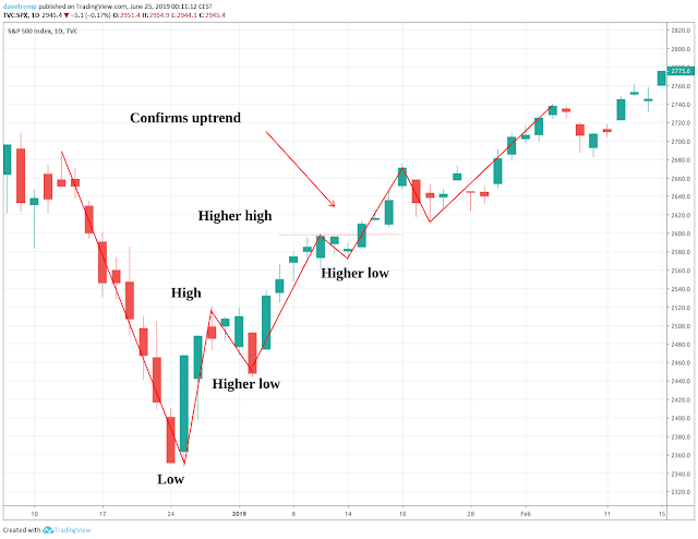 Example of an uptrend