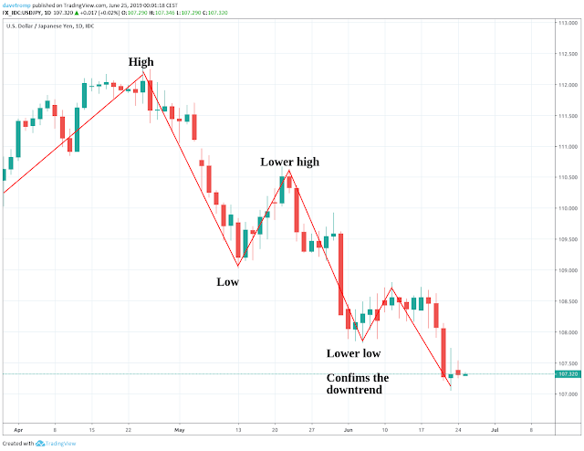 Example of a downtrend