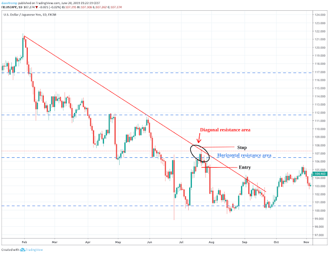 Diagonal support and resistance areas Diagonal support and resistance areas
