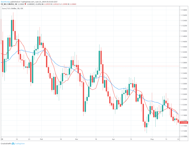 EURUSD grinding down slowly