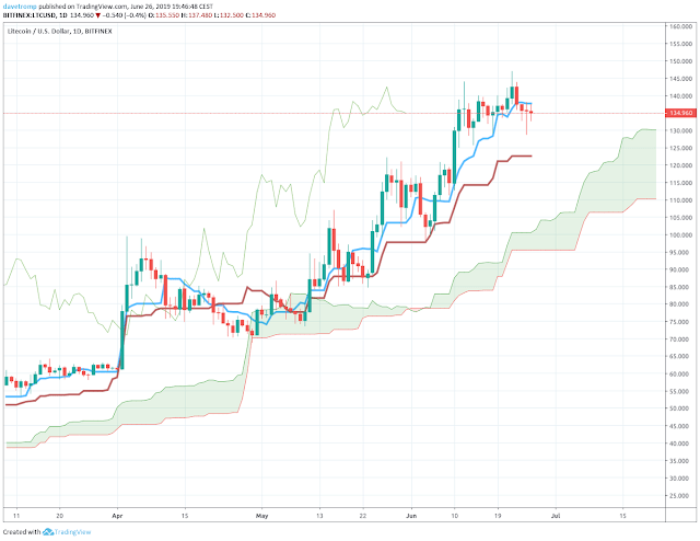 Ichimoku Cloud showing the market condition at a glance