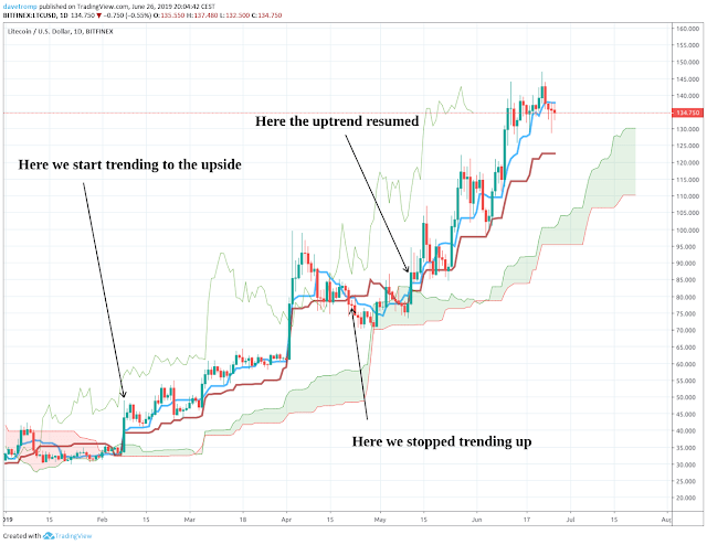 Ichimoku trend indicator in action