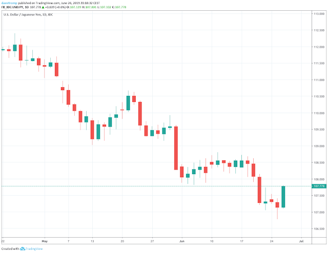 26 red candles, 19 green candles, Red candles seem longer on average