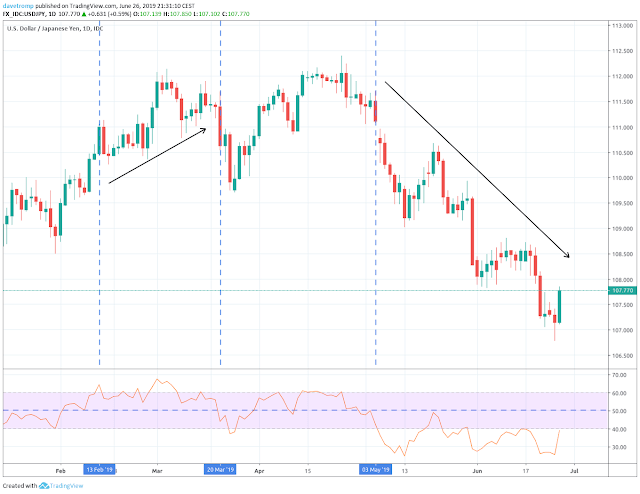 Using the RSI to find the trend