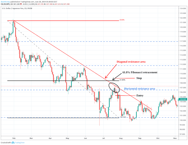 Fibonacci support and resistance areas Fibonacci support and resistance areas