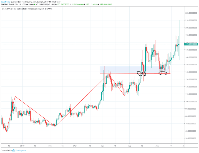 Dash: entering at break and retests of that break level