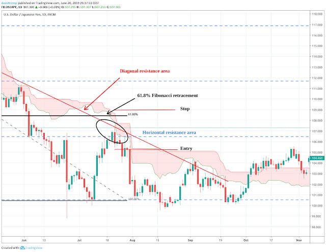Ichimoku based support and resistance areas Ichimoku based support and resistance areas
