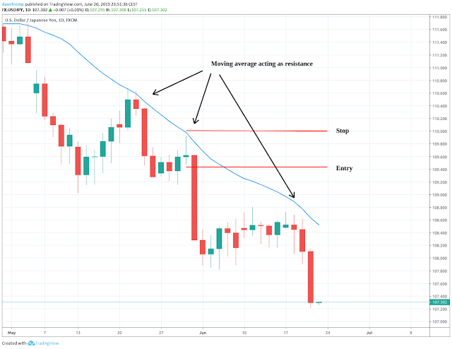Moving average based support and resistance areas Moving average based support and resistance areas