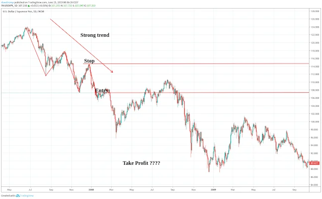 Where to place your take profit? Where to place your take profit?