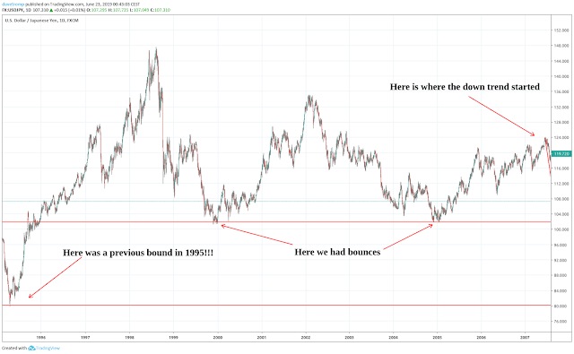 Zoomed out chart; scrolled back all the way to 1995 Zoomed out chart; scrolled back all the way to 1995