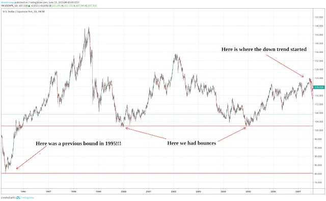 Zoomed out chart; scrolled back all the way to 1995 Zoomed out chart; scrolled back all the way to 1995