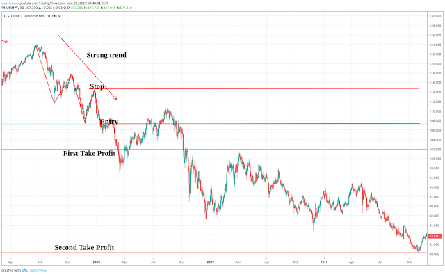 Two take profit targets Two take profit targets