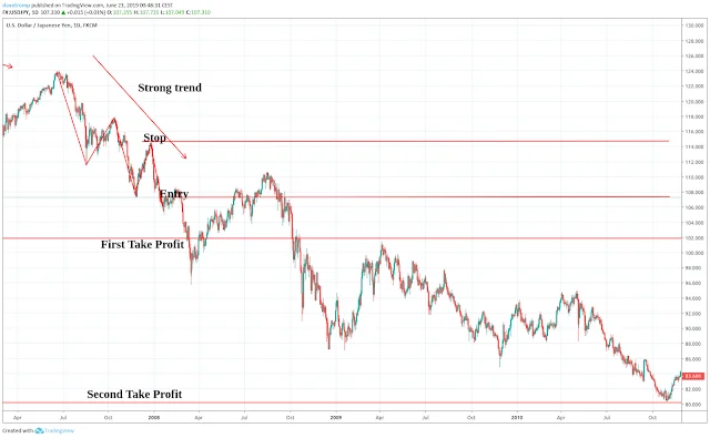Two take profit targets Two take profit targets