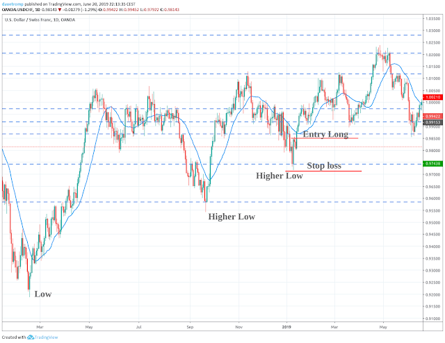 Placing a stop loss in a trending market Placing a stop loss in a trending market