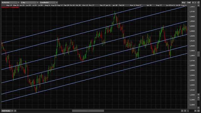 Trend lines create diagonal S&R areas Trend lines create diagonal S&R areas