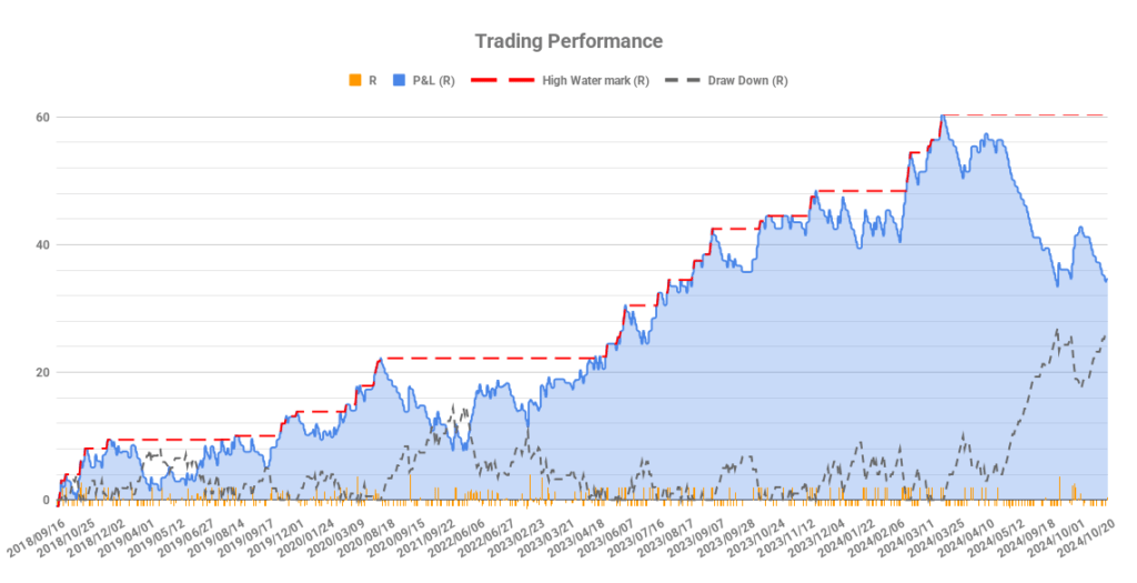 Trading Performance